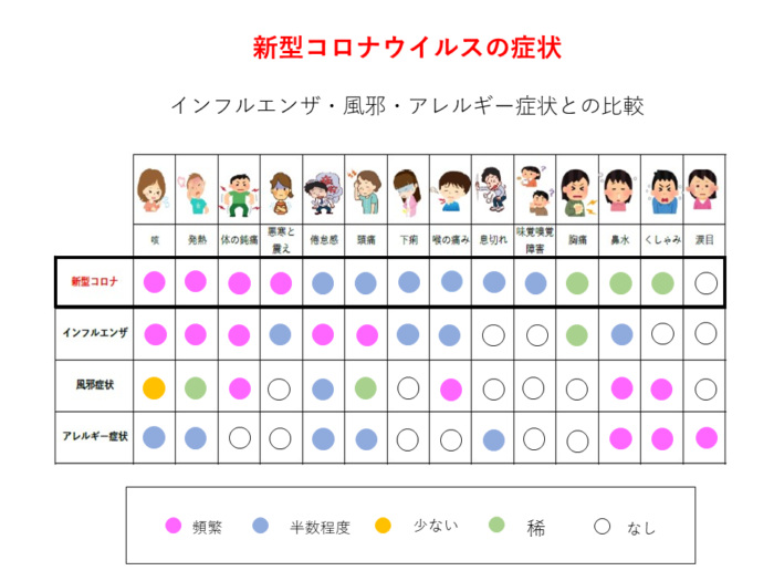 症状の比較