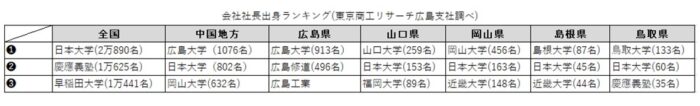 会社社長ランキング