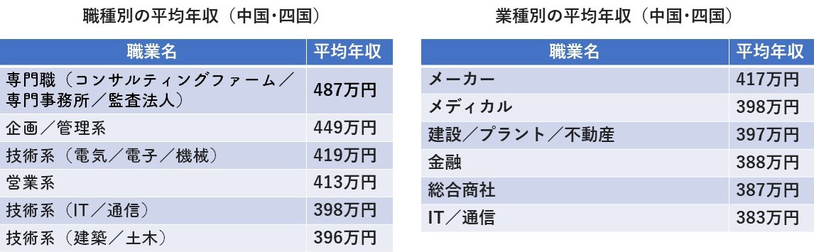 全国平均年収2021年度版2