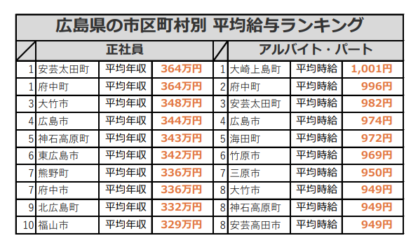 広島県年収ランキング