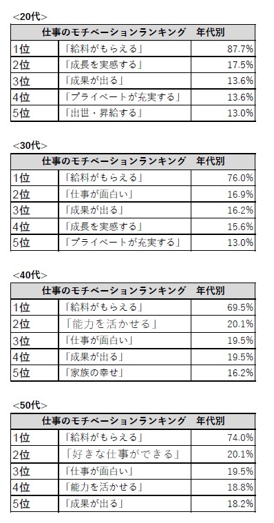 仕事のモチベーションランキング