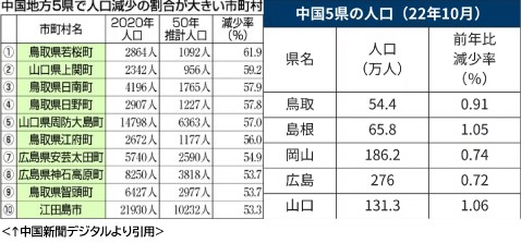 中国地方人口減少率