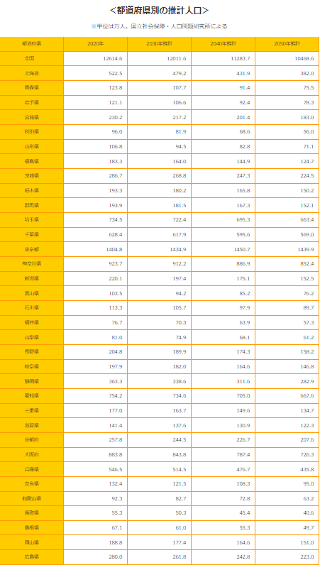 都道府県別の推計人口