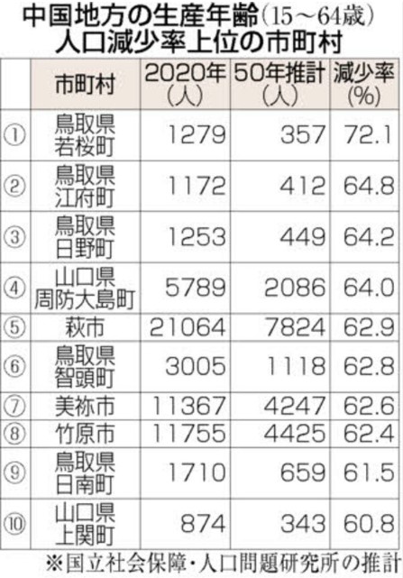 中国地方生産年齢人口率